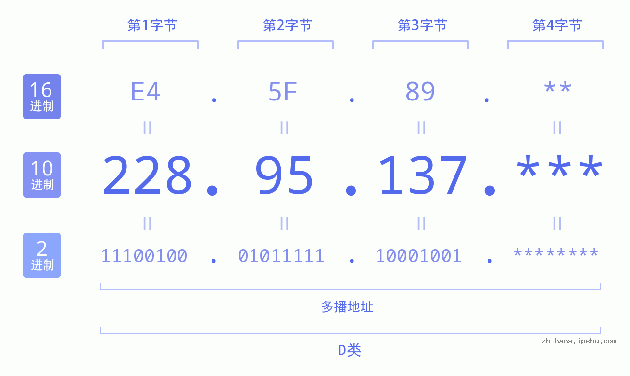 IP地址:228.95.137 数据结构图 二进制 十进制 十六进制 IPv4: 228.95.137 网络类型 网络号 主机号