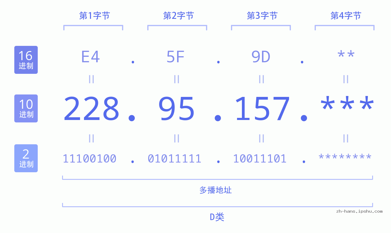 IP地址:228.95.157 数据结构图 二进制 十进制 十六进制 IPv4: 228.95.157 网络类型 网络号 主机号