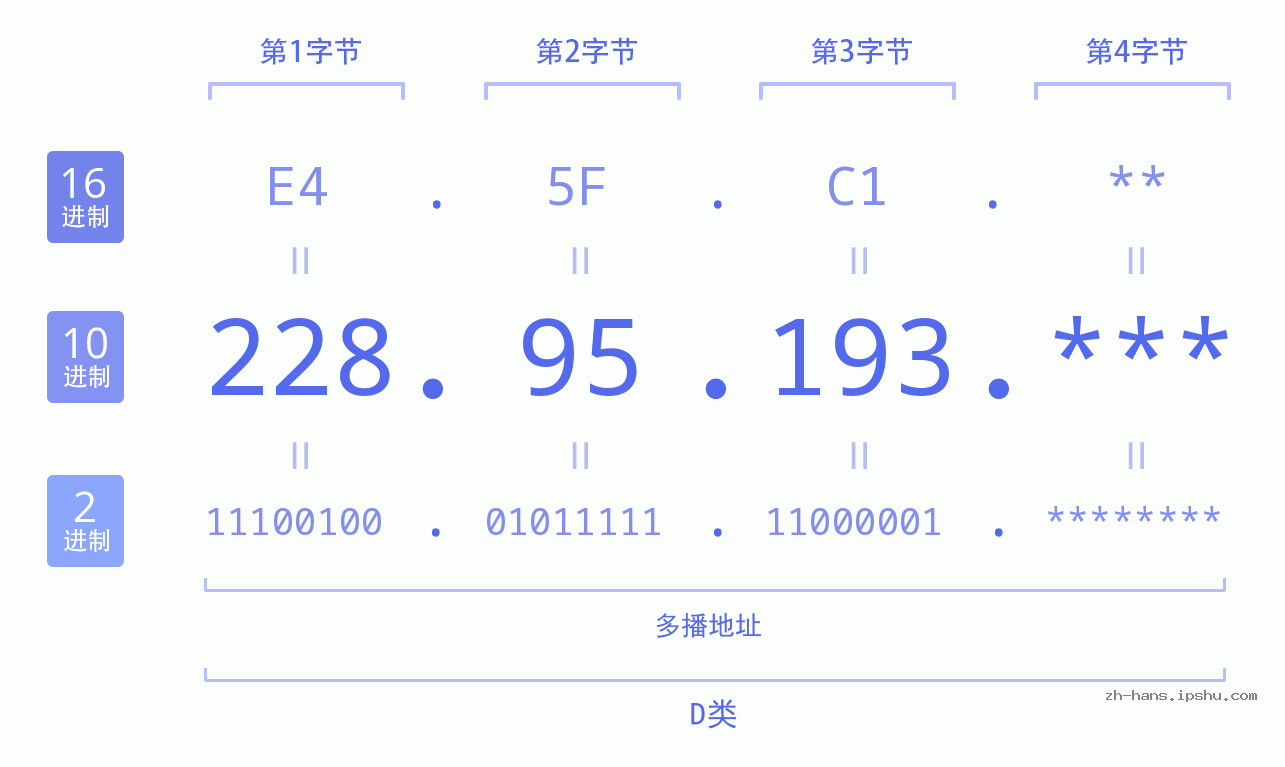 IP地址:228.95.193 数据结构图 二进制 十进制 十六进制 IPv4: 228.95.193 网络类型 网络号 主机号