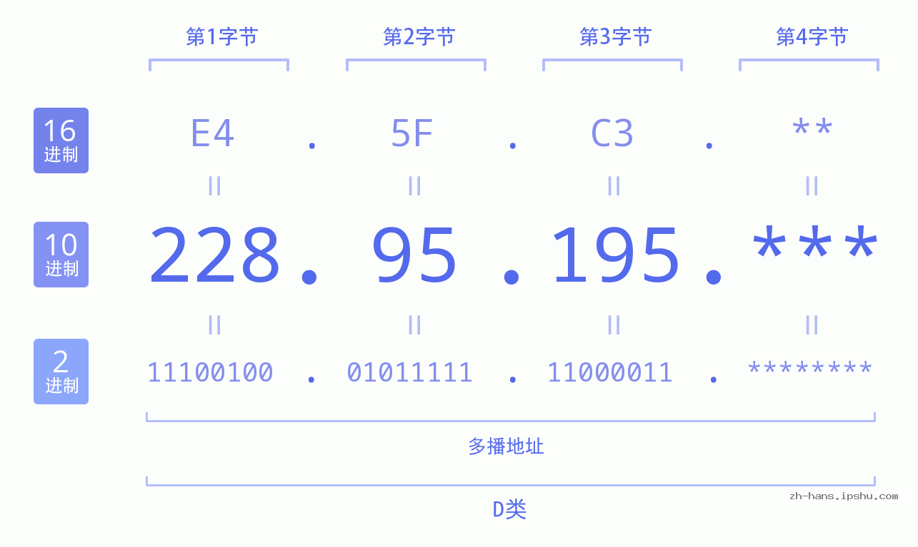 IP地址:228.95.195 数据结构图 二进制 十进制 十六进制 IPv4: 228.95.195 网络类型 网络号 主机号
