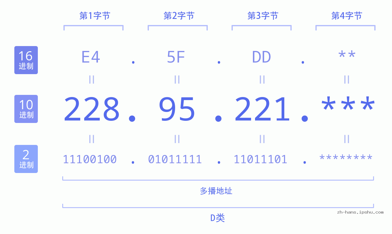 IP地址:228.95.221 数据结构图 二进制 十进制 十六进制 IPv4: 228.95.221 网络类型 网络号 主机号