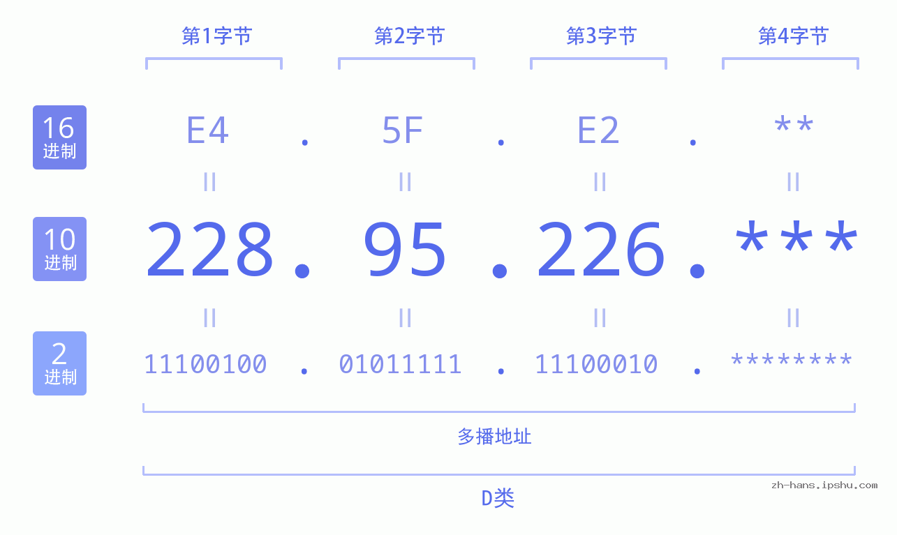 IP地址:228.95.226 数据结构图 二进制 十进制 十六进制 IPv4: 228.95.226 网络类型 网络号 主机号