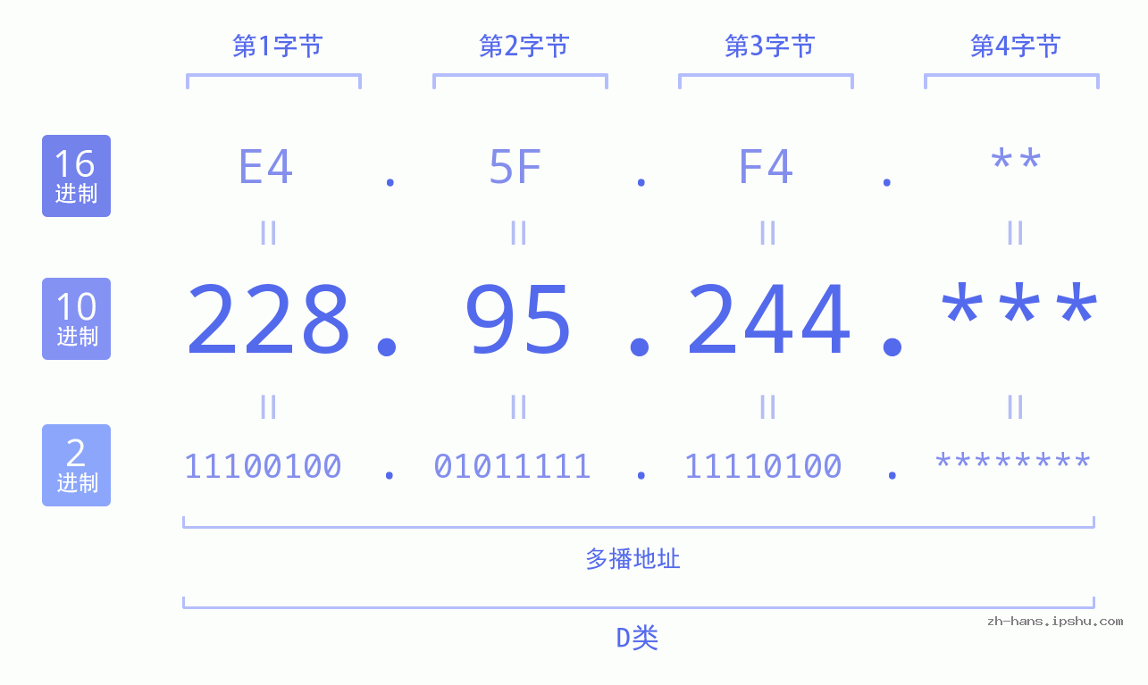 IP地址:228.95.244 数据结构图 二进制 十进制 十六进制 IPv4: 228.95.244 网络类型 网络号 主机号