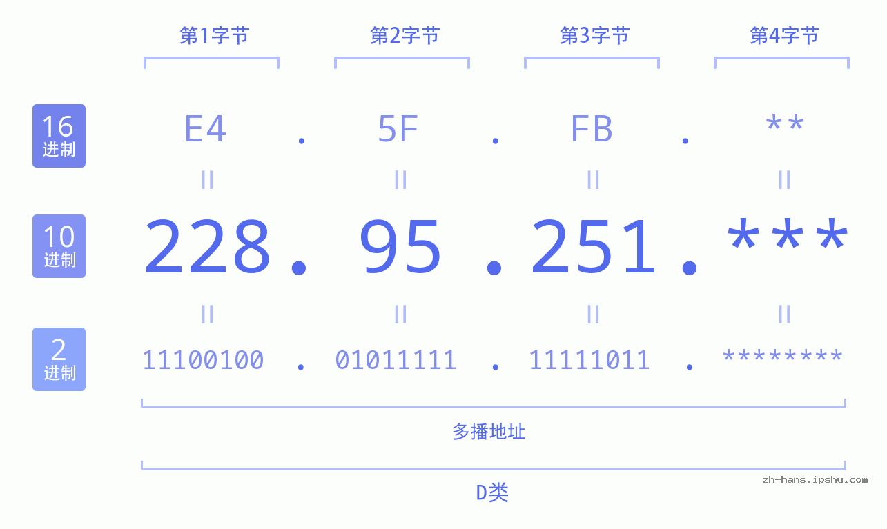 IP地址:228.95.251 数据结构图 二进制 十进制 十六进制 IPv4: 228.95.251 网络类型 网络号 主机号