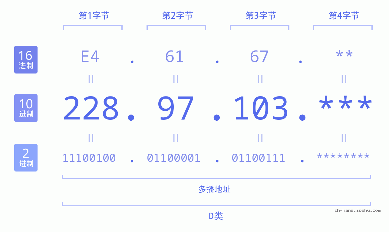 IP地址:228.97.103 数据结构图 二进制 十进制 十六进制 IPv4: 228.97.103 网络类型 网络号 主机号