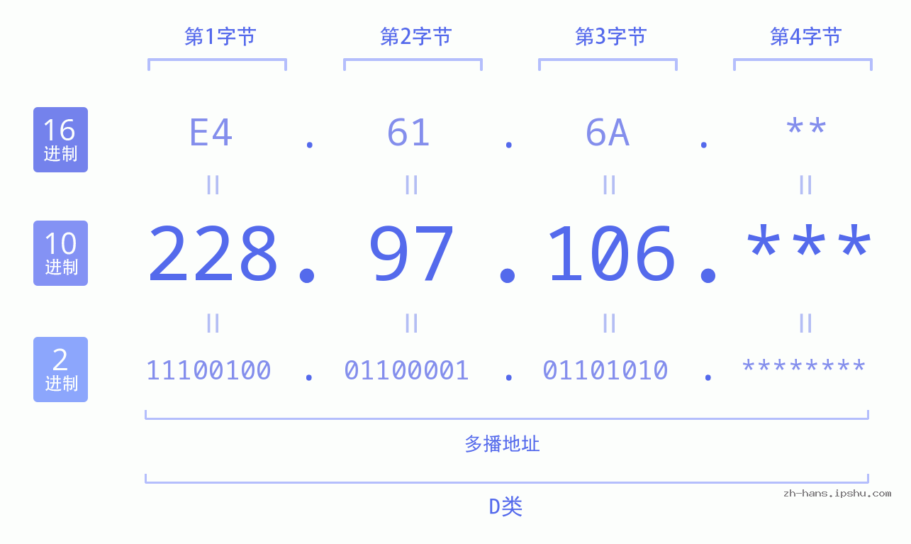 IP地址:228.97.106 数据结构图 二进制 十进制 十六进制 IPv4: 228.97.106 网络类型 网络号 主机号