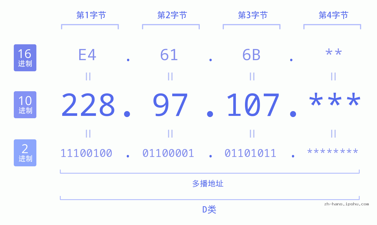 IP地址:228.97.107 数据结构图 二进制 十进制 十六进制 IPv4: 228.97.107 网络类型 网络号 主机号