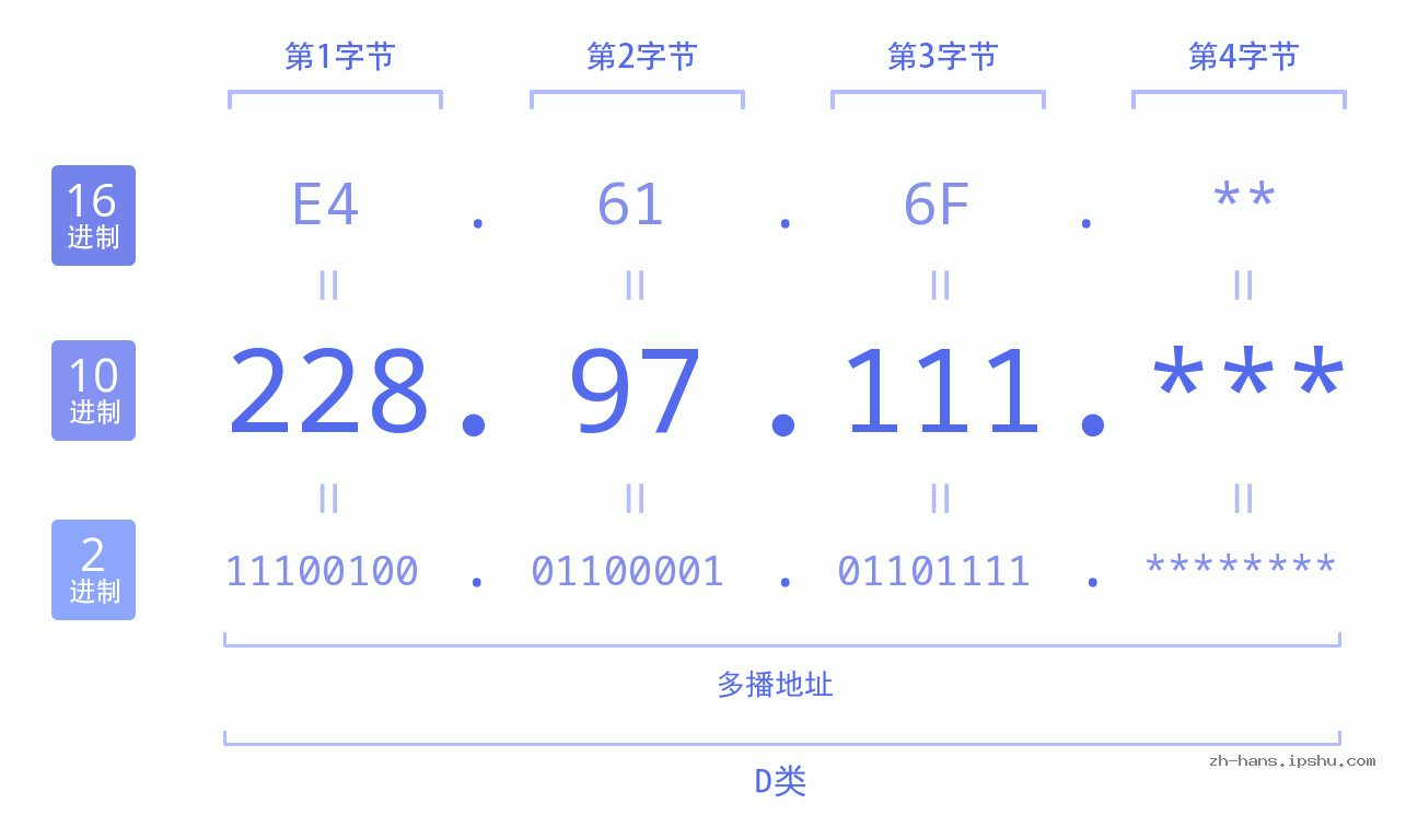 IP地址:228.97.111 数据结构图 二进制 十进制 十六进制 IPv4: 228.97.111 网络类型 网络号 主机号