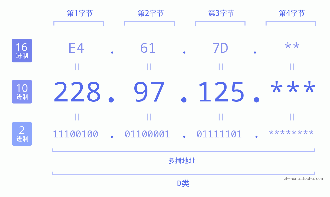 IP地址:228.97.125 数据结构图 二进制 十进制 十六进制 IPv4: 228.97.125 网络类型 网络号 主机号