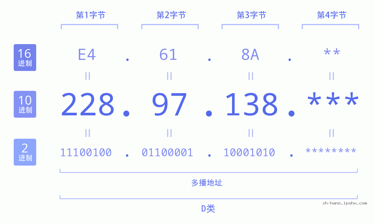 IP地址:228.97.138 数据结构图 二进制 十进制 十六进制 IPv4: 228.97.138 网络类型 网络号 主机号