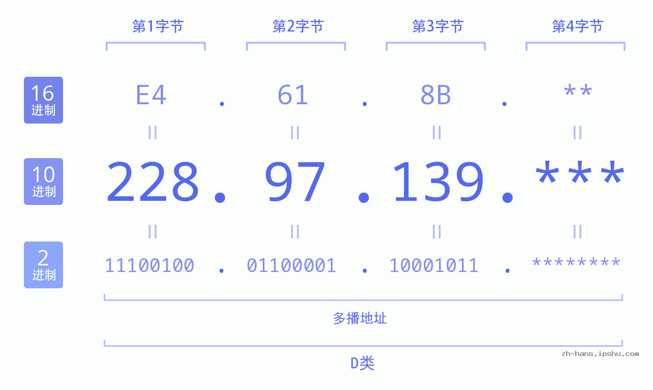 IP地址:228.97.139 数据结构图 二进制 十进制 十六进制 IPv4: 228.97.139 网络类型 网络号 主机号