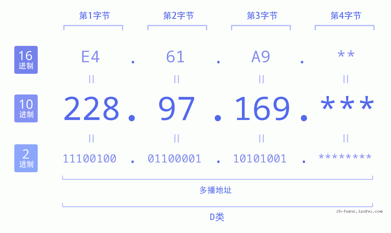 IP地址:228.97.169 数据结构图 二进制 十进制 十六进制 IPv4: 228.97.169 网络类型 网络号 主机号