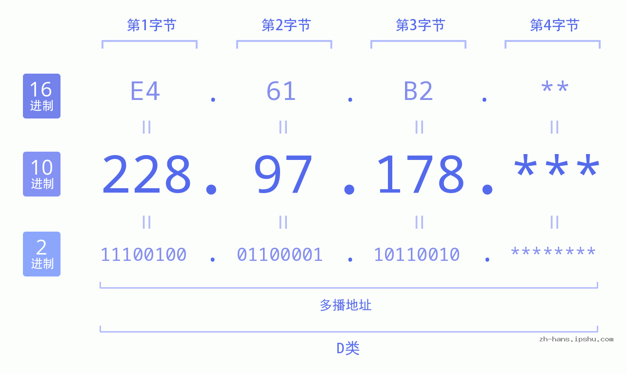 IP地址:228.97.178 数据结构图 二进制 十进制 十六进制 IPv4: 228.97.178 网络类型 网络号 主机号