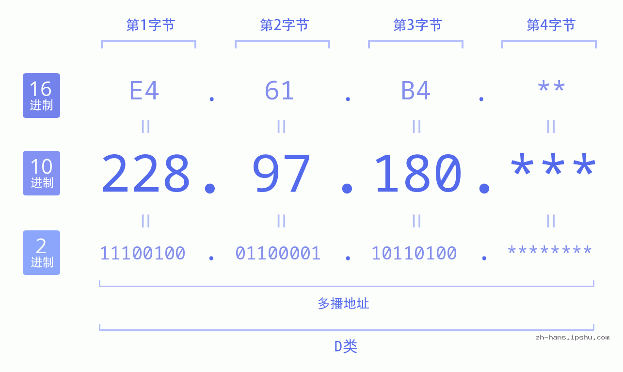IP地址:228.97.180 数据结构图 二进制 十进制 十六进制 IPv4: 228.97.180 网络类型 网络号 主机号