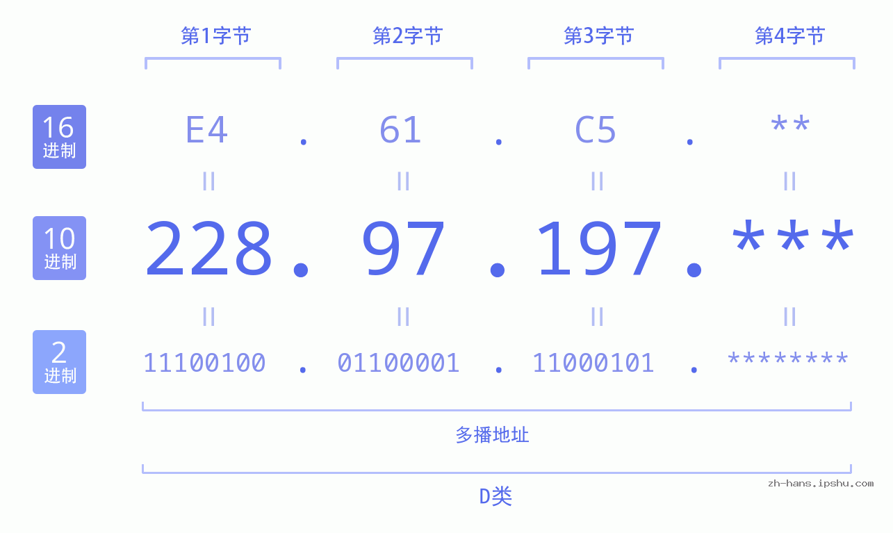 IP地址:228.97.197 数据结构图 二进制 十进制 十六进制 IPv4: 228.97.197 网络类型 网络号 主机号