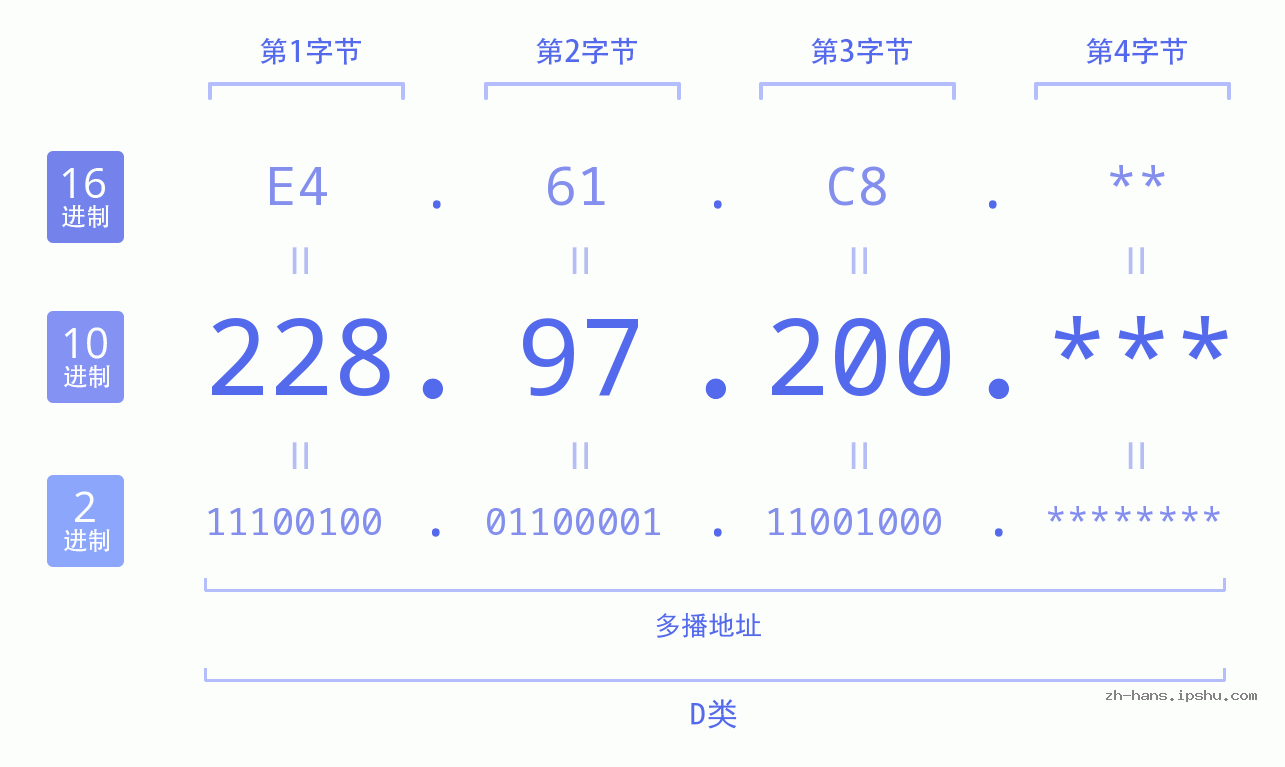 IP地址:228.97.200 数据结构图 二进制 十进制 十六进制 IPv4: 228.97.200 网络类型 网络号 主机号