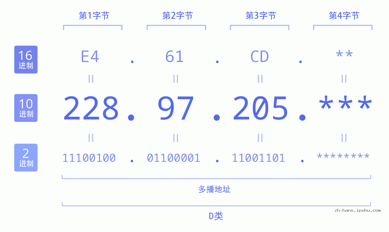 IP地址:228.97.205 数据结构图 二进制 十进制 十六进制 IPv4: 228.97.205 网络类型 网络号 主机号