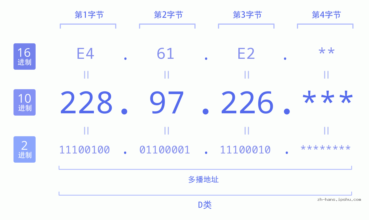 IP地址:228.97.226 数据结构图 二进制 十进制 十六进制 IPv4: 228.97.226 网络类型 网络号 主机号