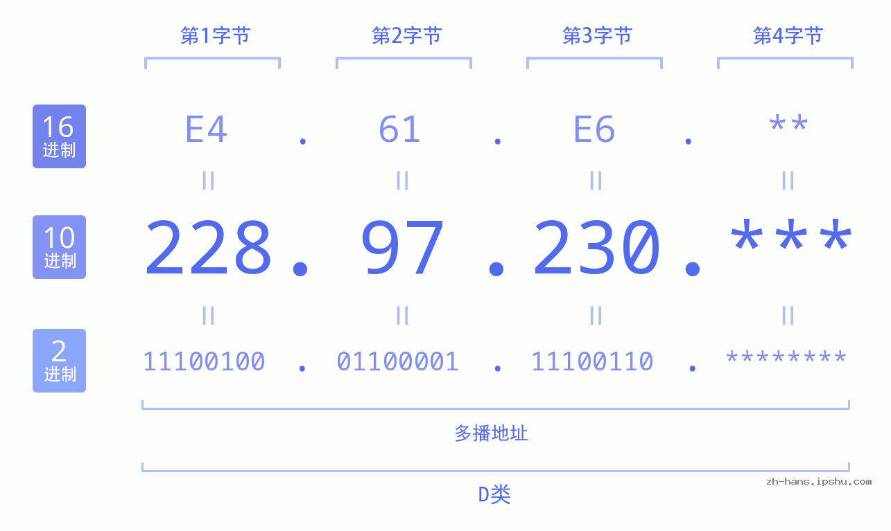 IP地址:228.97.230 数据结构图 二进制 十进制 十六进制 IPv4: 228.97.230 网络类型 网络号 主机号