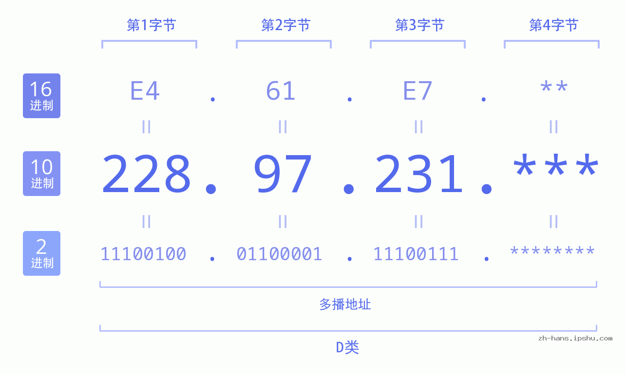 IP地址:228.97.231 数据结构图 二进制 十进制 十六进制 IPv4: 228.97.231 网络类型 网络号 主机号