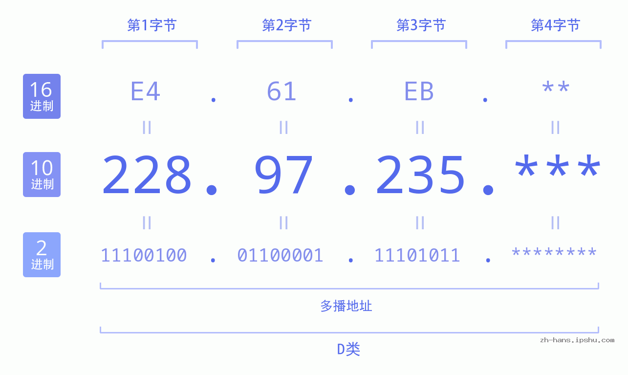 IP地址:228.97.235 数据结构图 二进制 十进制 十六进制 IPv4: 228.97.235 网络类型 网络号 主机号