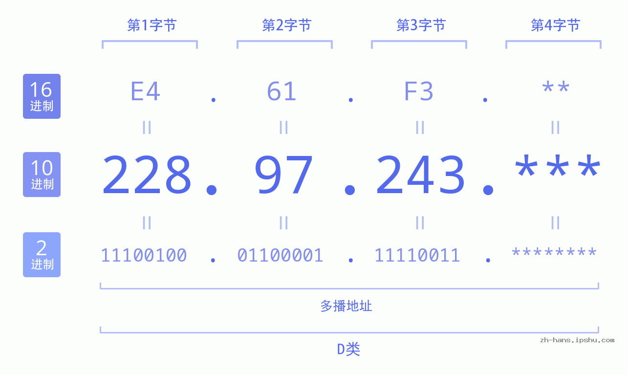 IP地址:228.97.243 数据结构图 二进制 十进制 十六进制 IPv4: 228.97.243 网络类型 网络号 主机号