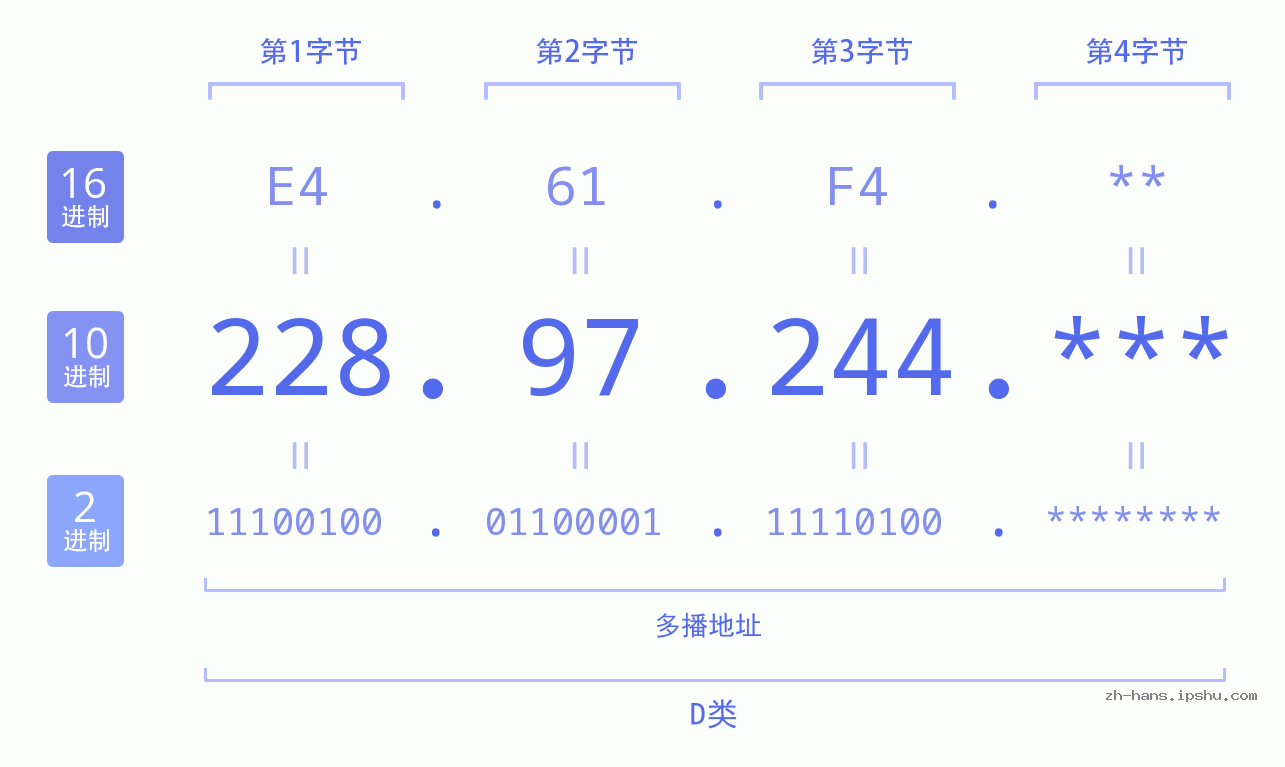 IP地址:228.97.244 数据结构图 二进制 十进制 十六进制 IPv4: 228.97.244 网络类型 网络号 主机号