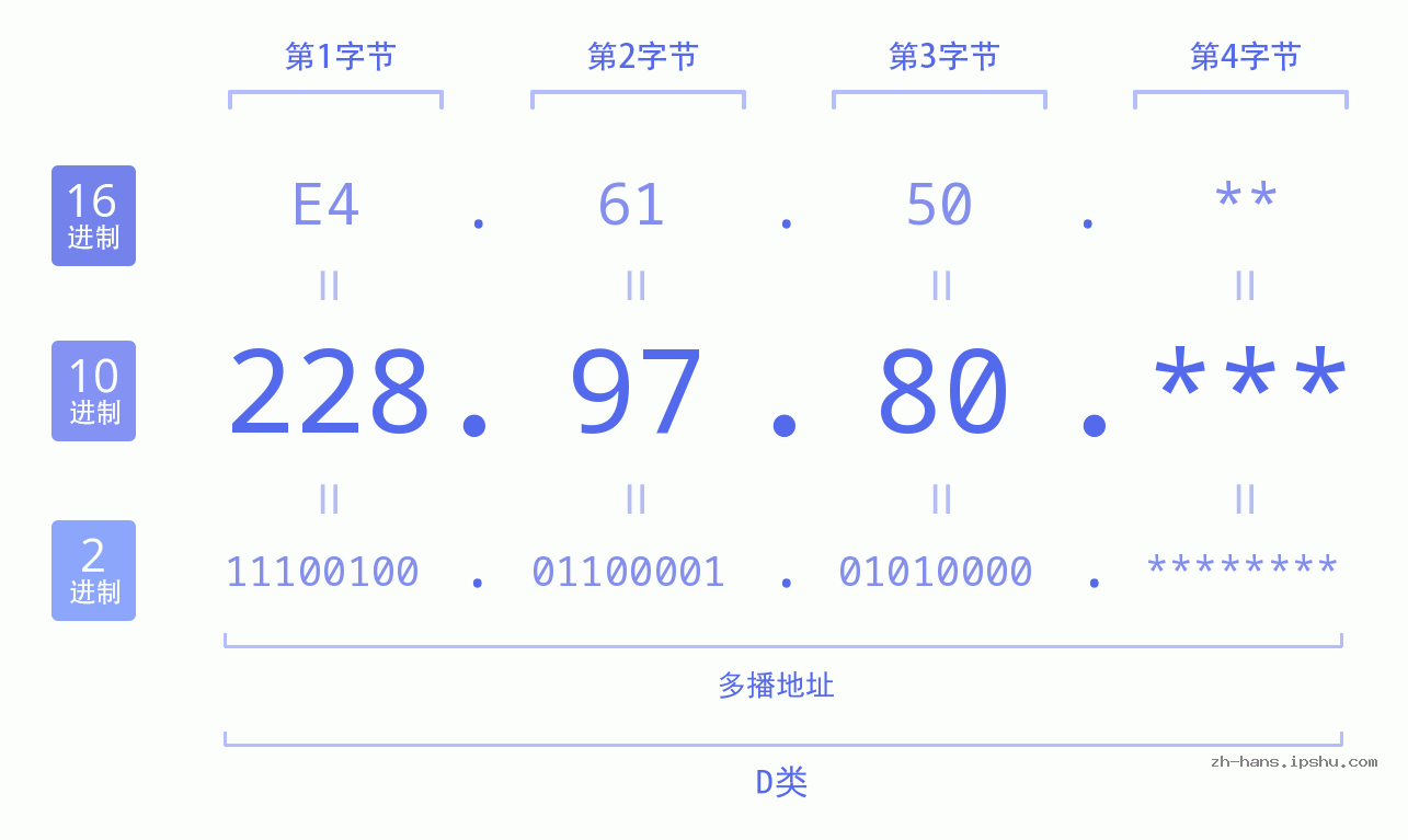 IP地址:228.97.80 数据结构图 二进制 十进制 十六进制 IPv4: 228.97.80 网络类型 网络号 主机号