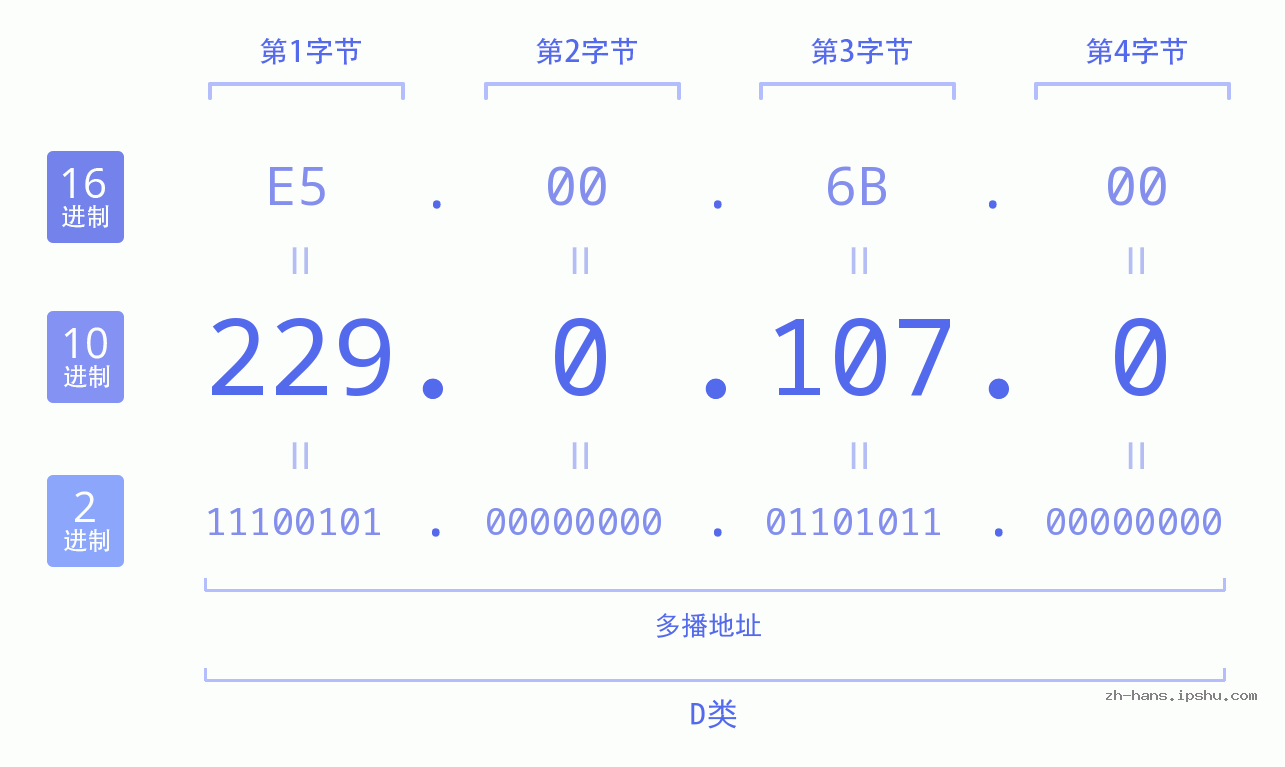 IP地址:229.0.107.0 数据结构图 二进制 十进制 十六进制 IPv4: 229.0.107.0 网络类型 网络号 主机号