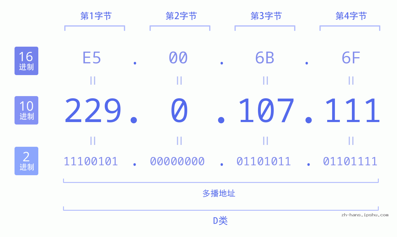 IP地址:229.0.107.111 数据结构图 二进制 十进制 十六进制 IPv4: 229.0.107.111 网络类型 网络号 主机号