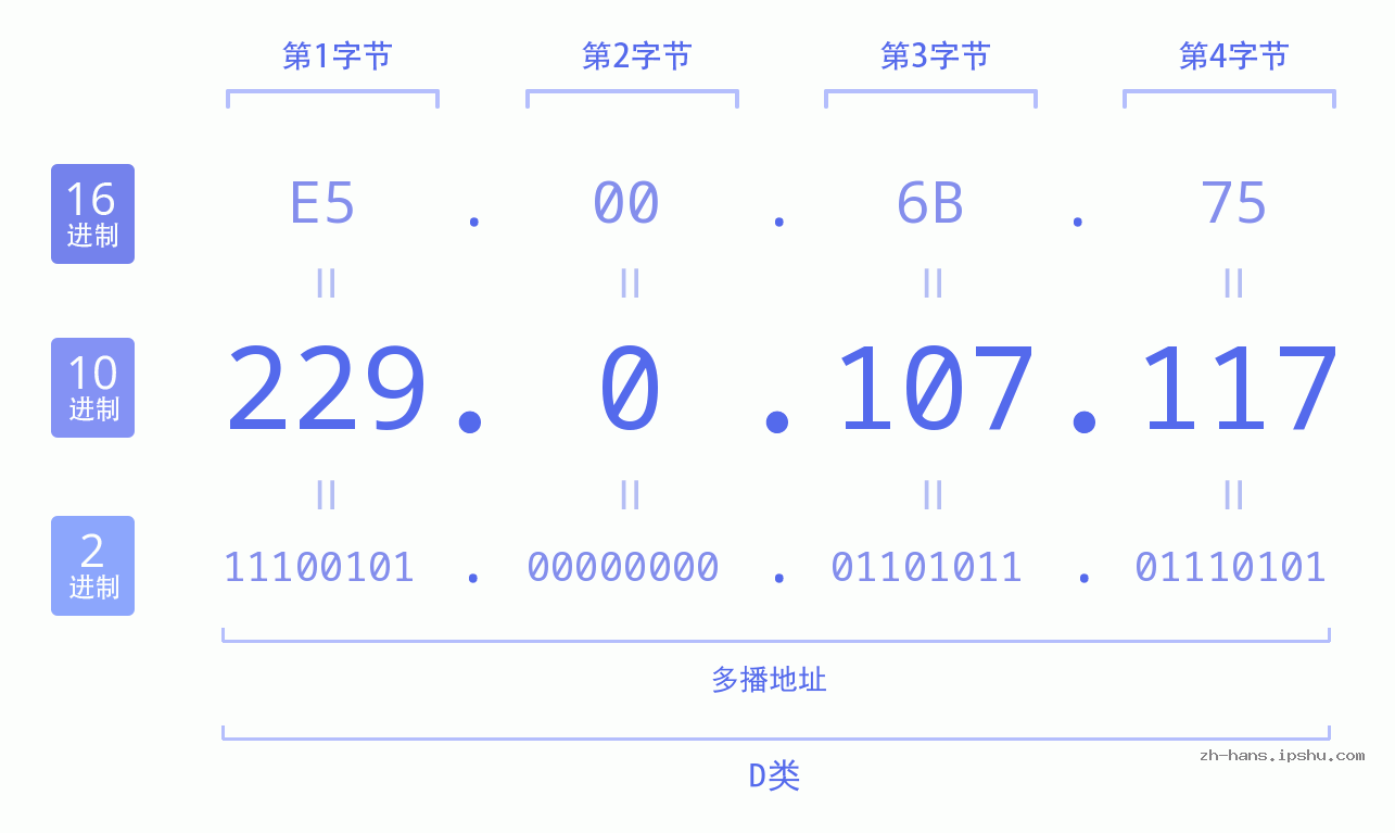 IP地址:229.0.107.117 数据结构图 二进制 十进制 十六进制 IPv4: 229.0.107.117 网络类型 网络号 主机号