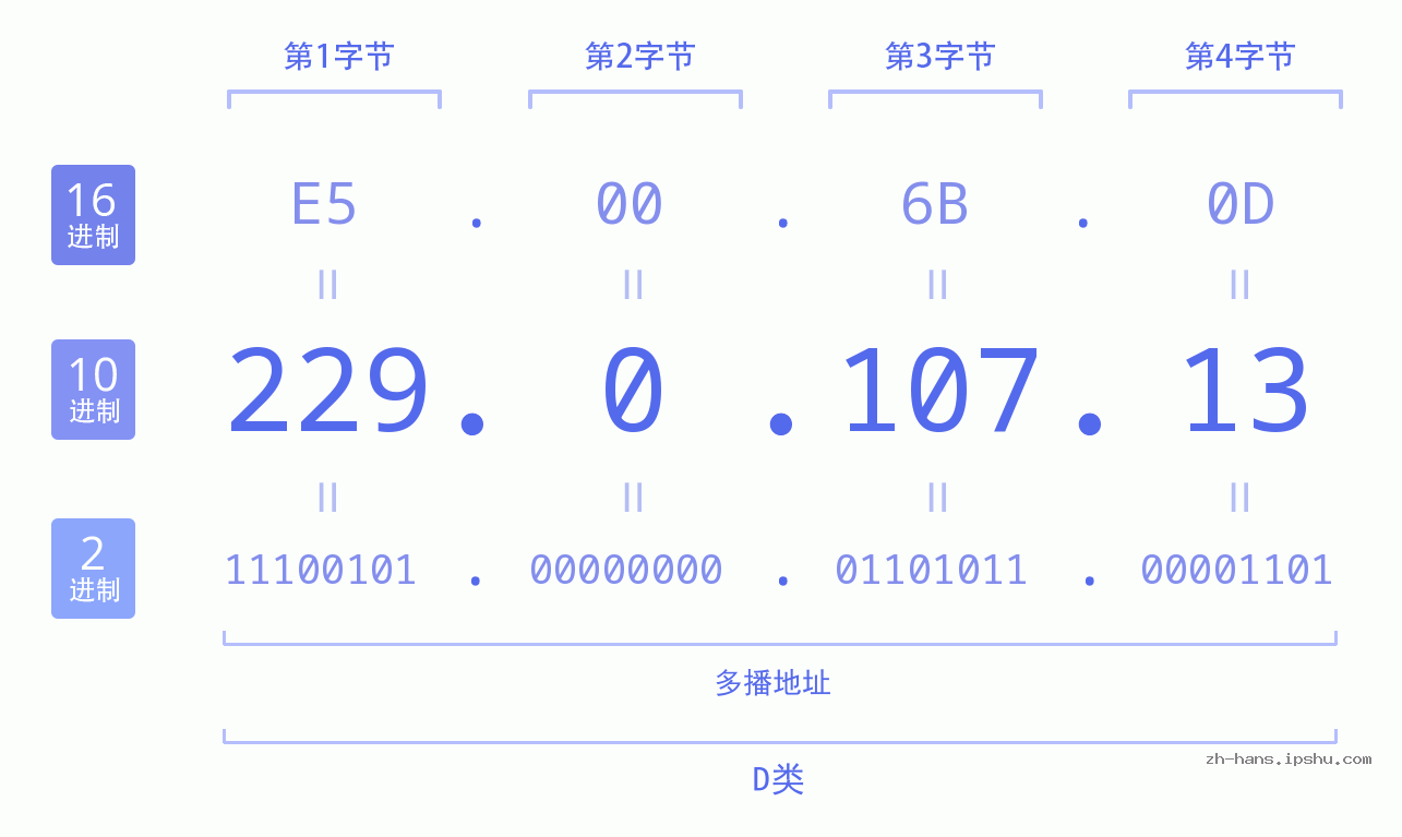 IP地址:229.0.107.13 数据结构图 二进制 十进制 十六进制 IPv4: 229.0.107.13 网络类型 网络号 主机号