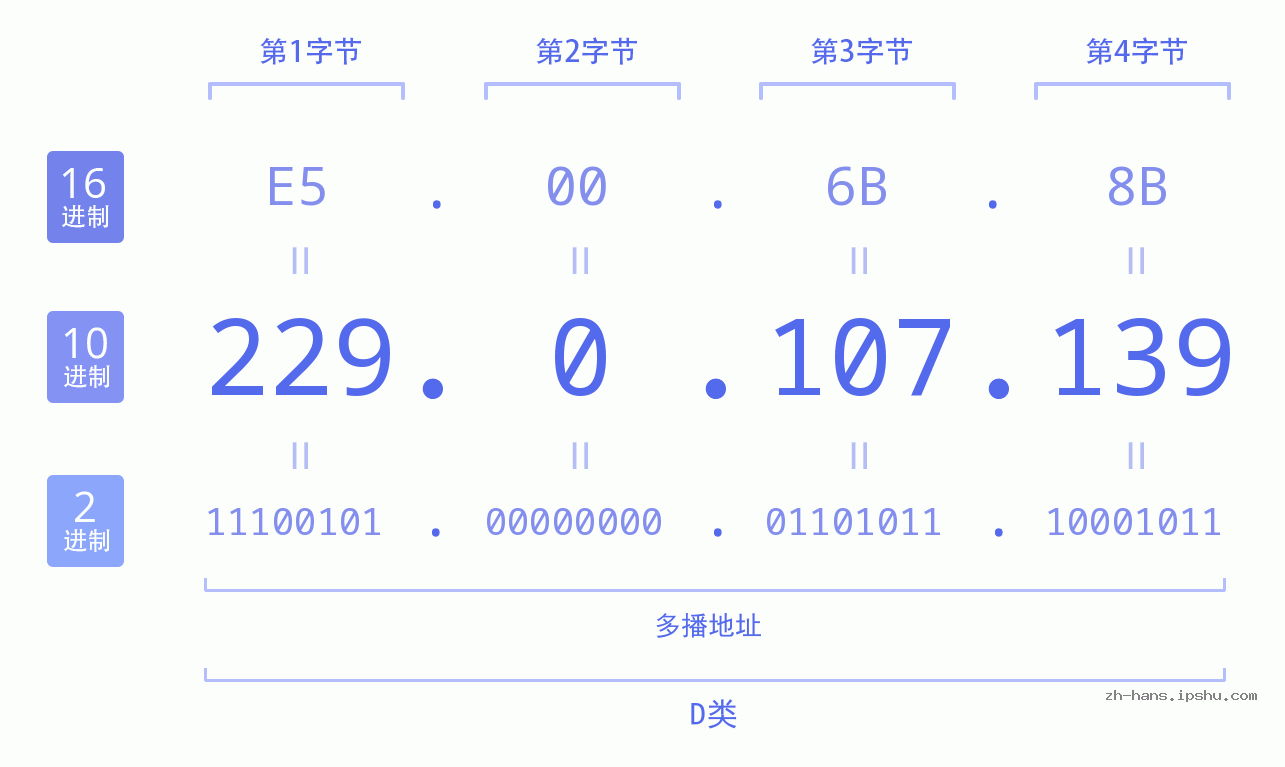 IP地址:229.0.107.139 数据结构图 二进制 十进制 十六进制 IPv4: 229.0.107.139 网络类型 网络号 主机号