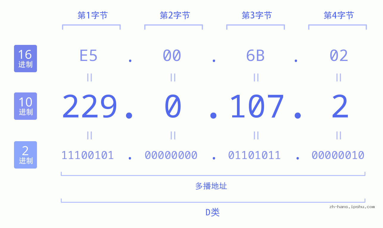 IP地址:229.0.107.2 数据结构图 二进制 十进制 十六进制 IPv4: 229.0.107.2 网络类型 网络号 主机号