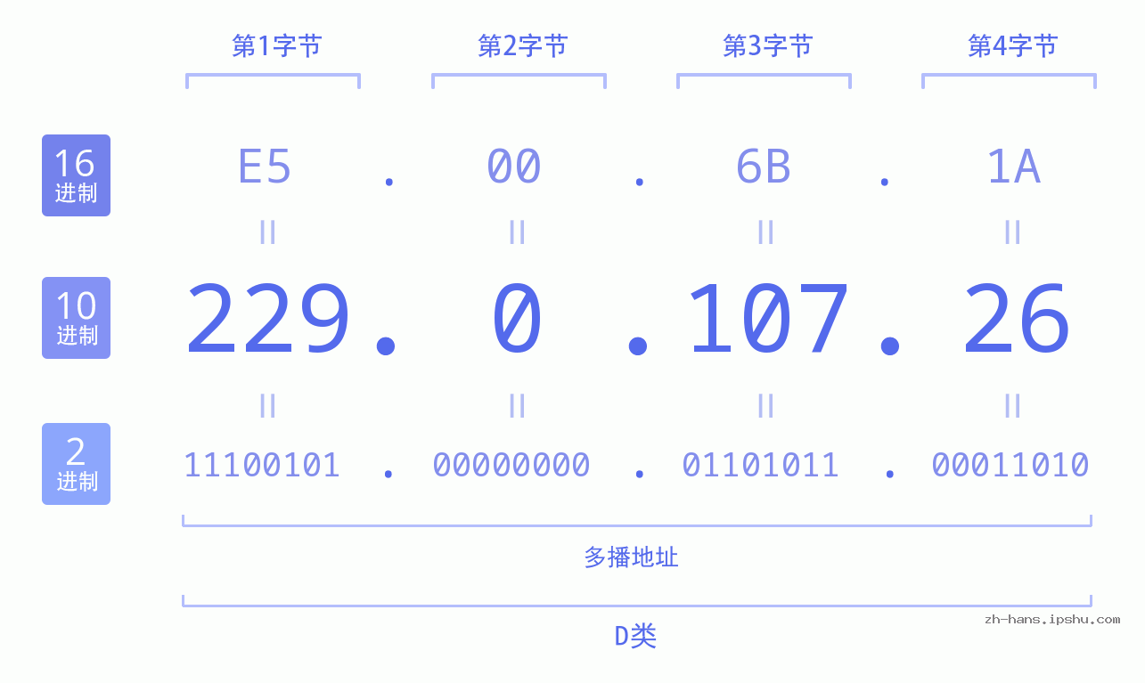 IP地址:229.0.107.26 数据结构图 二进制 十进制 十六进制 IPv4: 229.0.107.26 网络类型 网络号 主机号