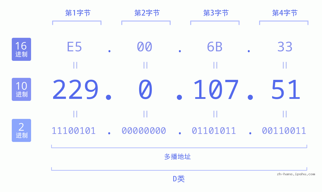IP地址:229.0.107.51 数据结构图 二进制 十进制 十六进制 IPv4: 229.0.107.51 网络类型 网络号 主机号
