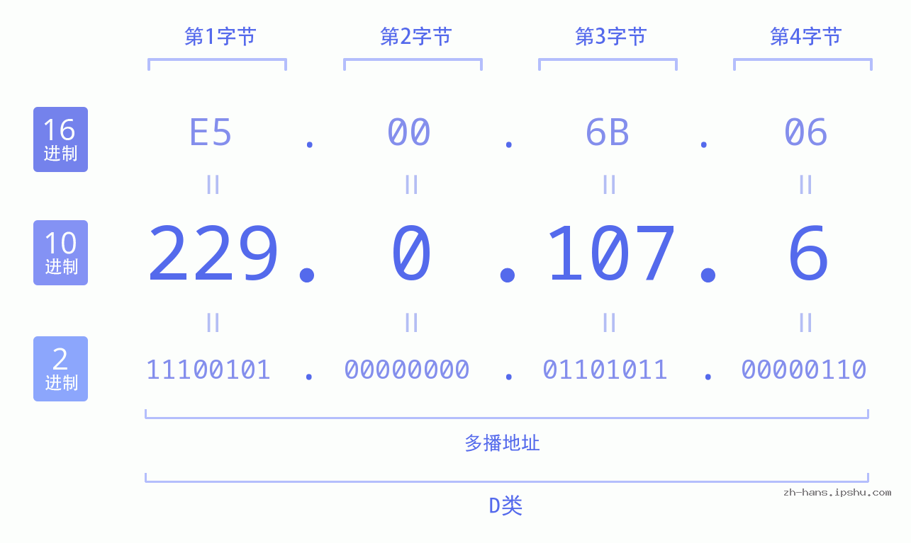 IP地址:229.0.107.6 数据结构图 二进制 十进制 十六进制 IPv4: 229.0.107.6 网络类型 网络号 主机号
