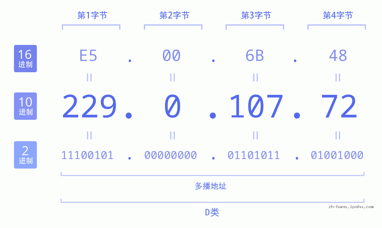 IP地址:229.0.107.72 数据结构图 二进制 十进制 十六进制 IPv4: 229.0.107.72 网络类型 网络号 主机号