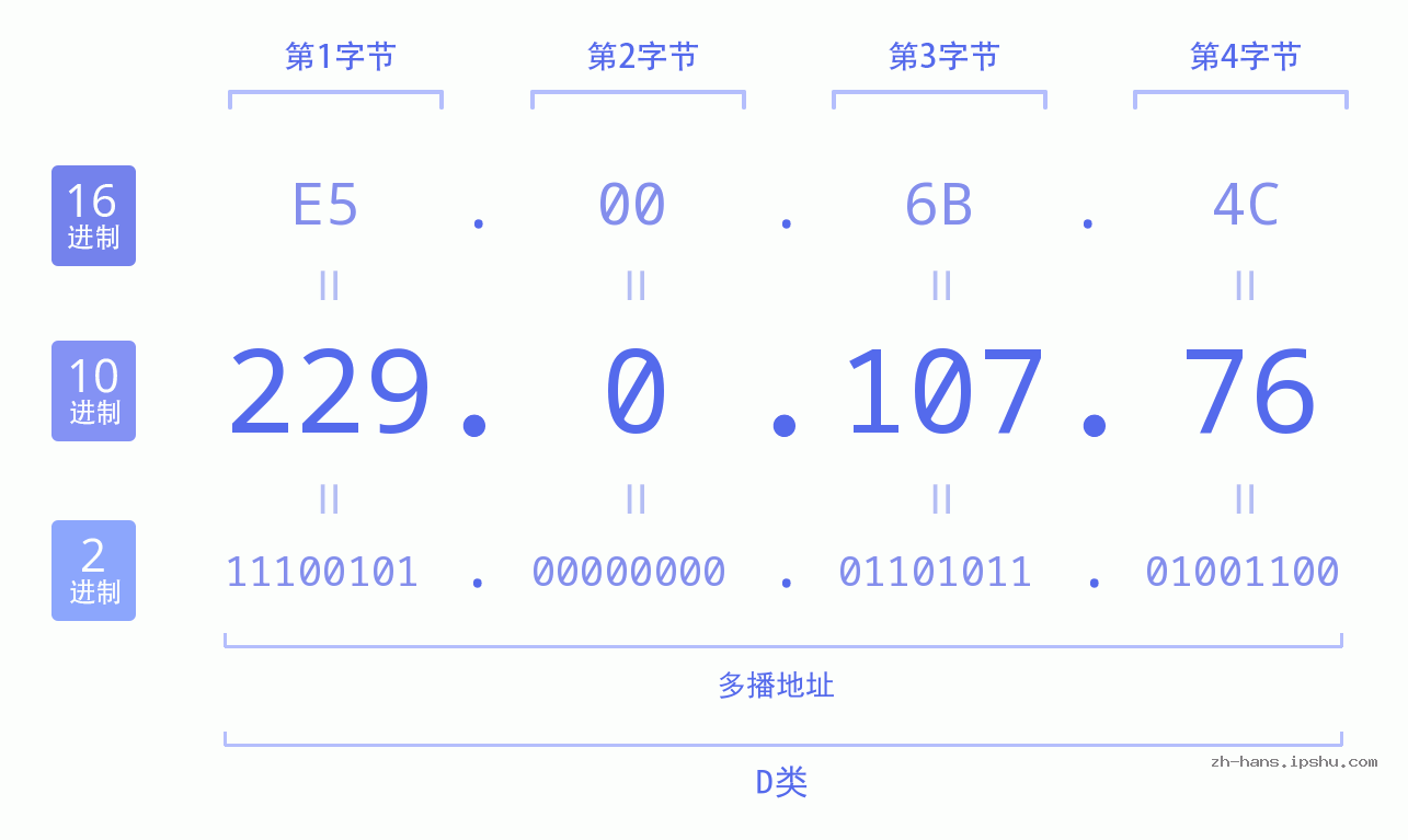 IP地址:229.0.107.76 数据结构图 二进制 十进制 十六进制 IPv4: 229.0.107.76 网络类型 网络号 主机号