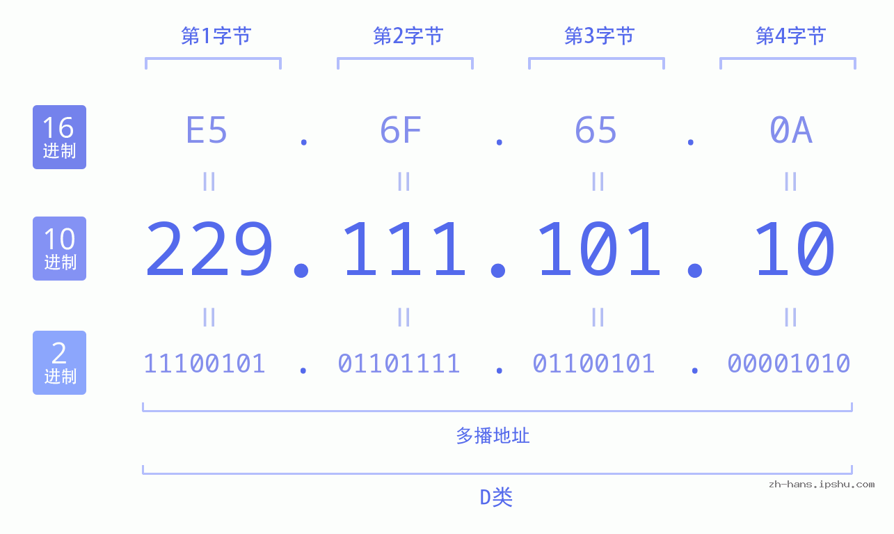 IP地址:229.111.101.10 数据结构图 二进制 十进制 十六进制 IPv4: 229.111.101.10 网络类型 网络号 主机号