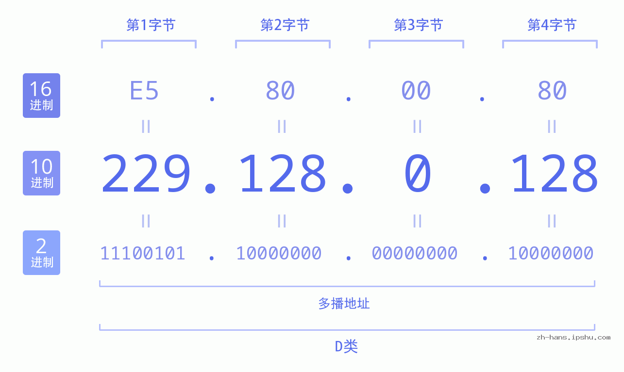 IP地址:229.128.0.128 数据结构图 二进制 十进制 十六进制 IPv4: 229.128.0.128 网络类型 网络号 主机号