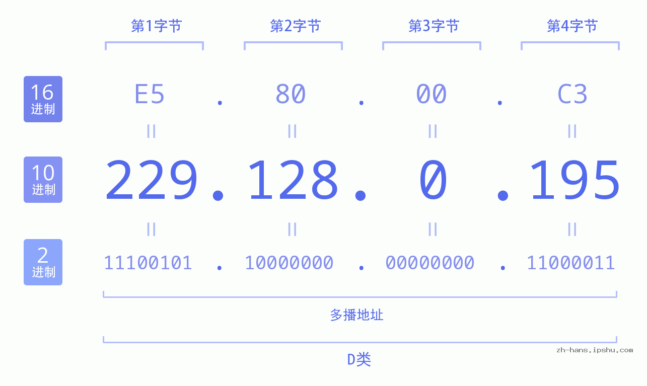 IP地址:229.128.0.195 数据结构图 二进制 十进制 十六进制 IPv4: 229.128.0.195 网络类型 网络号 主机号