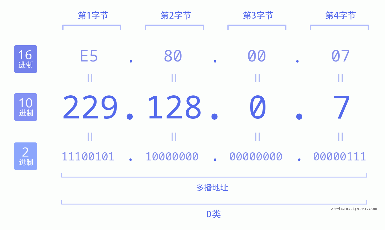 IP地址:229.128.0.7 数据结构图 二进制 十进制 十六进制 IPv4: 229.128.0.7 网络类型 网络号 主机号