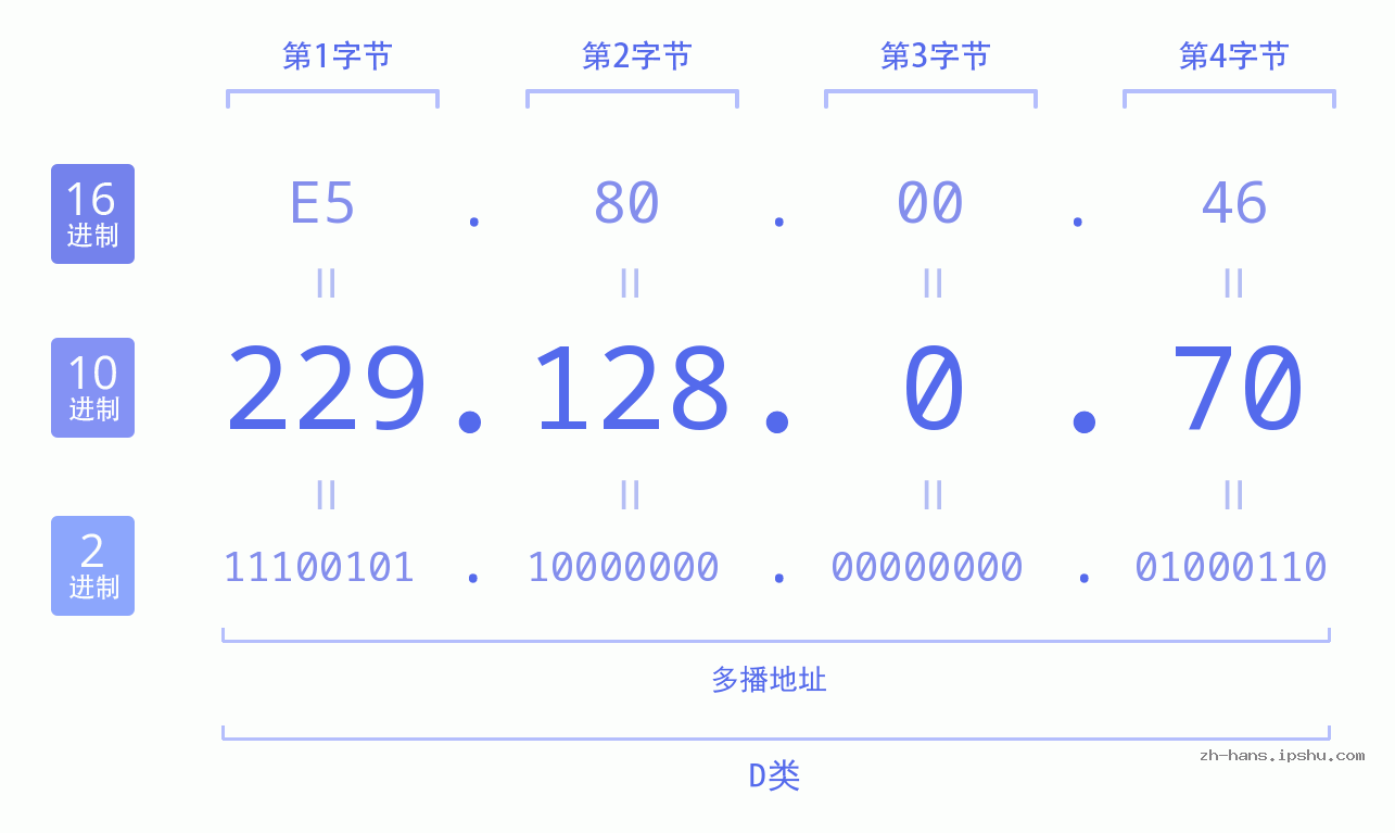 IP地址:229.128.0.70 数据结构图 二进制 十进制 十六进制 IPv4: 229.128.0.70 网络类型 网络号 主机号