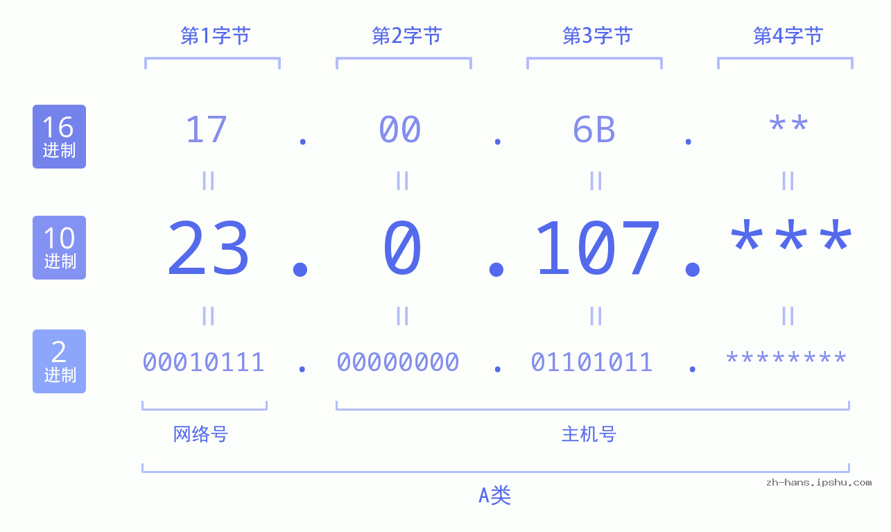 IP地址:23.0.107 数据结构图 二进制 十进制 十六进制 IPv4: 23.0.107 网络类型 网络号 主机号