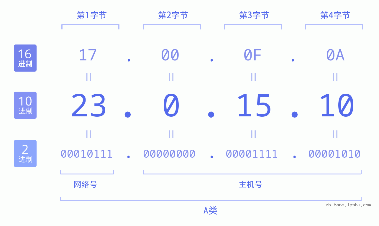 IP地址:23.0.15.10 数据结构图 二进制 十进制 十六进制 IPv4: 23.0.15.10 网络类型 网络号 主机号