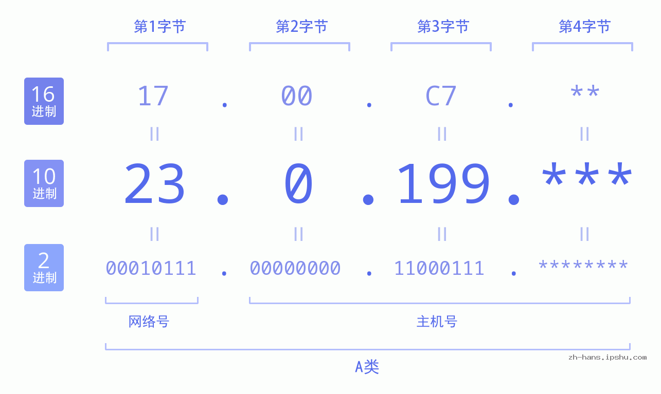 IP地址:23.0.199 数据结构图 二进制 十进制 十六进制 IPv4: 23.0.199 网络类型 网络号 主机号