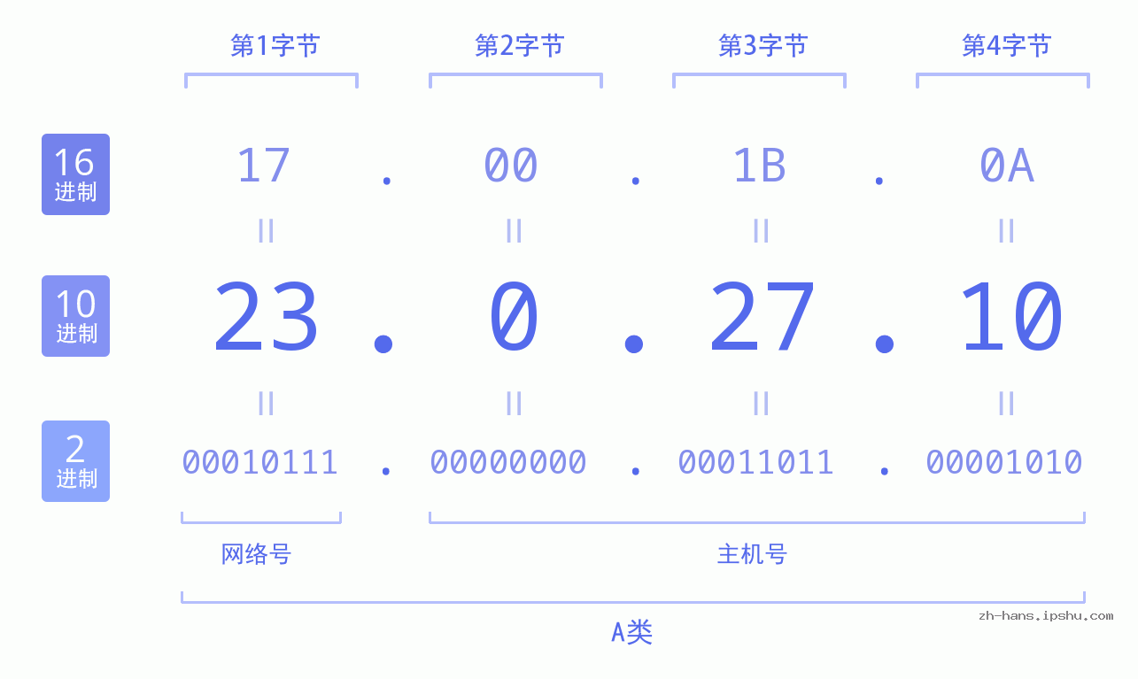 IP地址:23.0.27.10 数据结构图 二进制 十进制 十六进制 IPv4: 23.0.27.10 网络类型 网络号 主机号