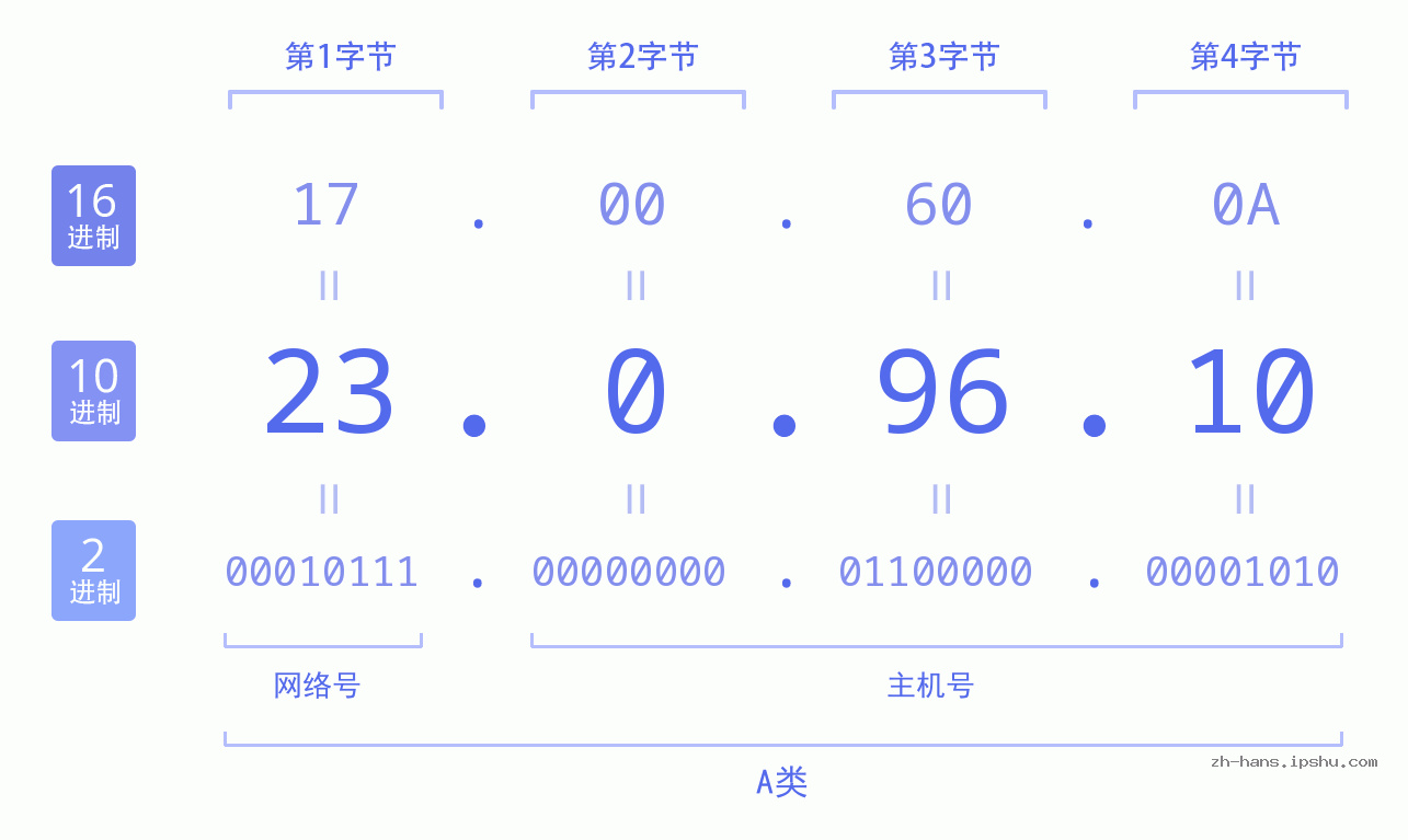 IP地址:23.0.96.10 数据结构图 二进制 十进制 十六进制 IPv4: 23.0.96.10 网络类型 网络号 主机号