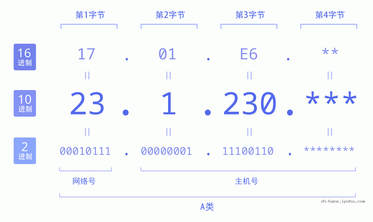 IP地址:23.1.230 数据结构图 二进制 十进制 十六进制 IPv4: 23.1.230 网络类型 网络号 主机号